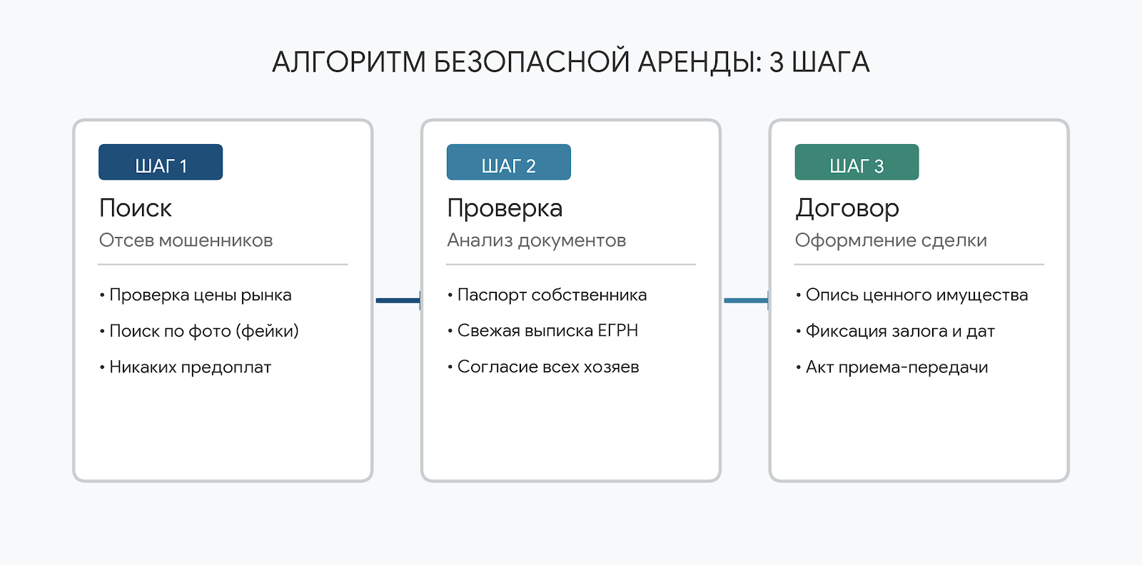 Алгоритм безопасной аренды: 3 шага