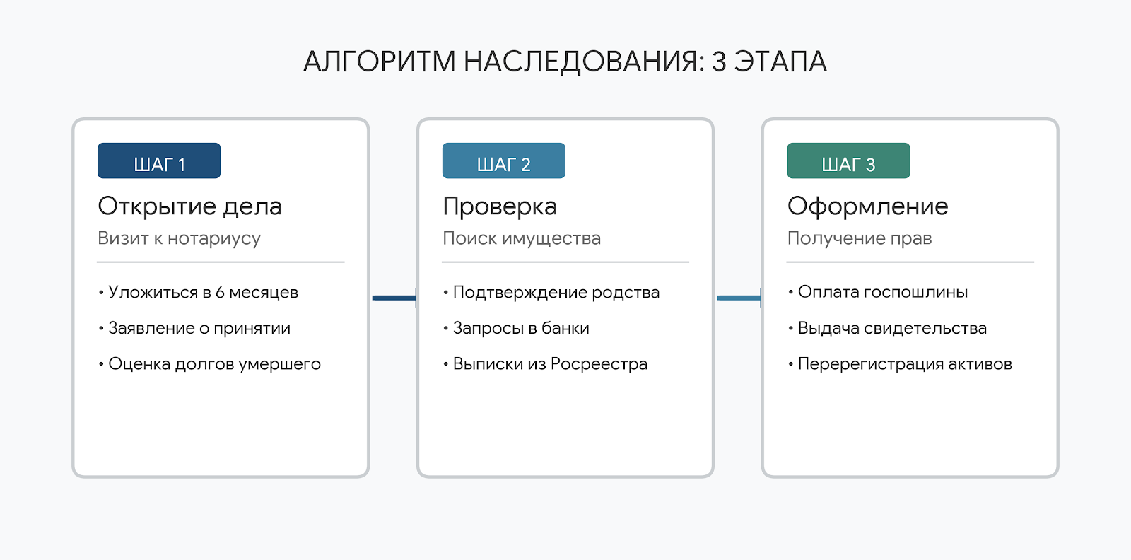 Алгоритм наследования: 3 этапа