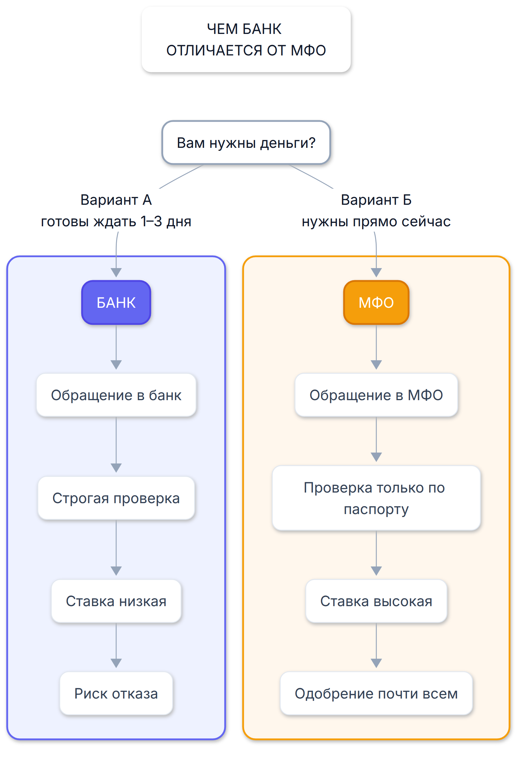 Схема: если нужны деньги и можно подождать 1–3 дня — обращение в банк, строгая проверка, низкая ставка, есть риск отказа; если деньги нужны прямо сейчас — обращение в МФО, проверка только по паспорту, высокая ставка, одобряют почти всем
