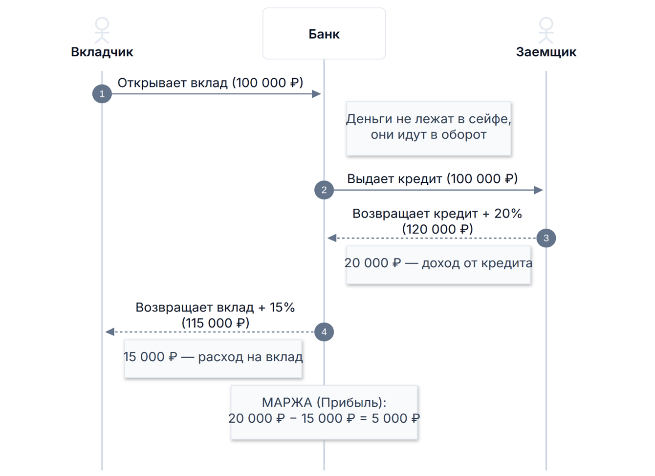 Схема: вкладчик открывает вклад в банке, банк выдаёт эти деньги заёмщику в кредит, заёмщик возвращает кредит с процентами, банк возвращает вкладчику вклад с процентами, разница — маржа банка