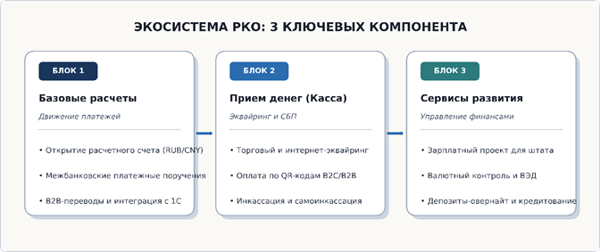 Экосистема РКО: 3 ключевых компонента