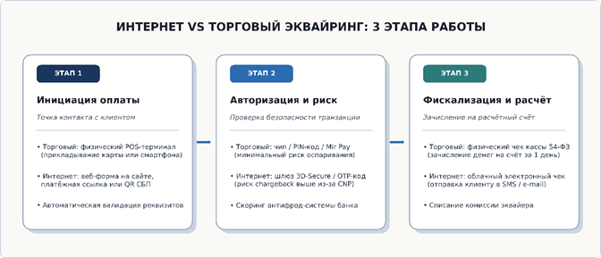 Интернет vs торговый эквайринг: 3 этапа работы