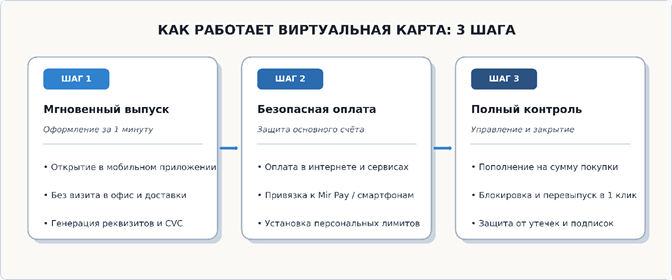 Как работает виртуальная карта: 3 шага