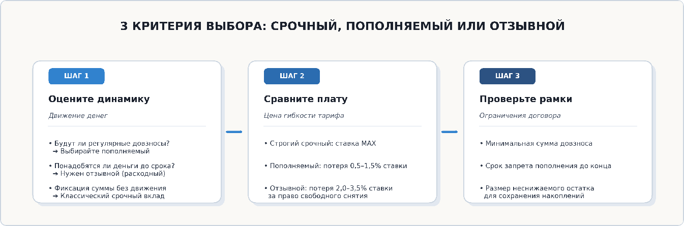 Критерии выбора срочного, пополняемого или отзывного вклада
