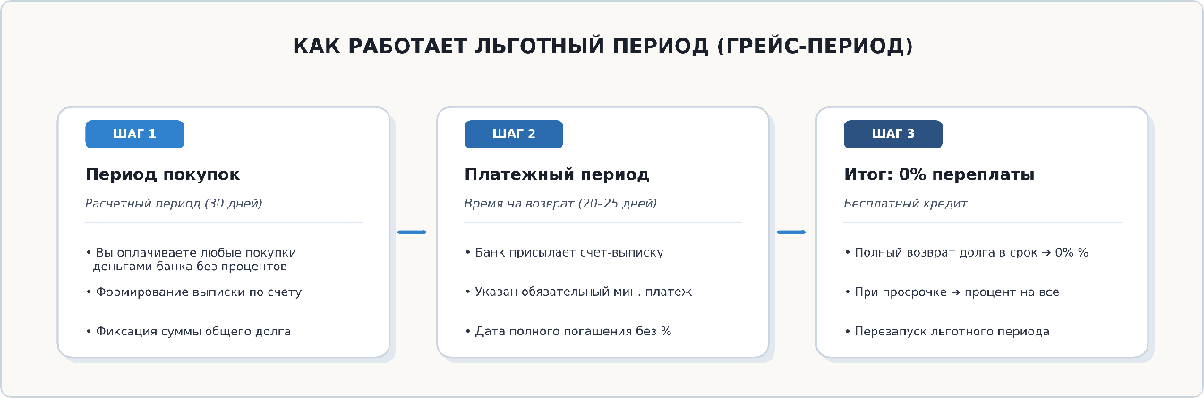 Схема работы льготного периода кредитной карты