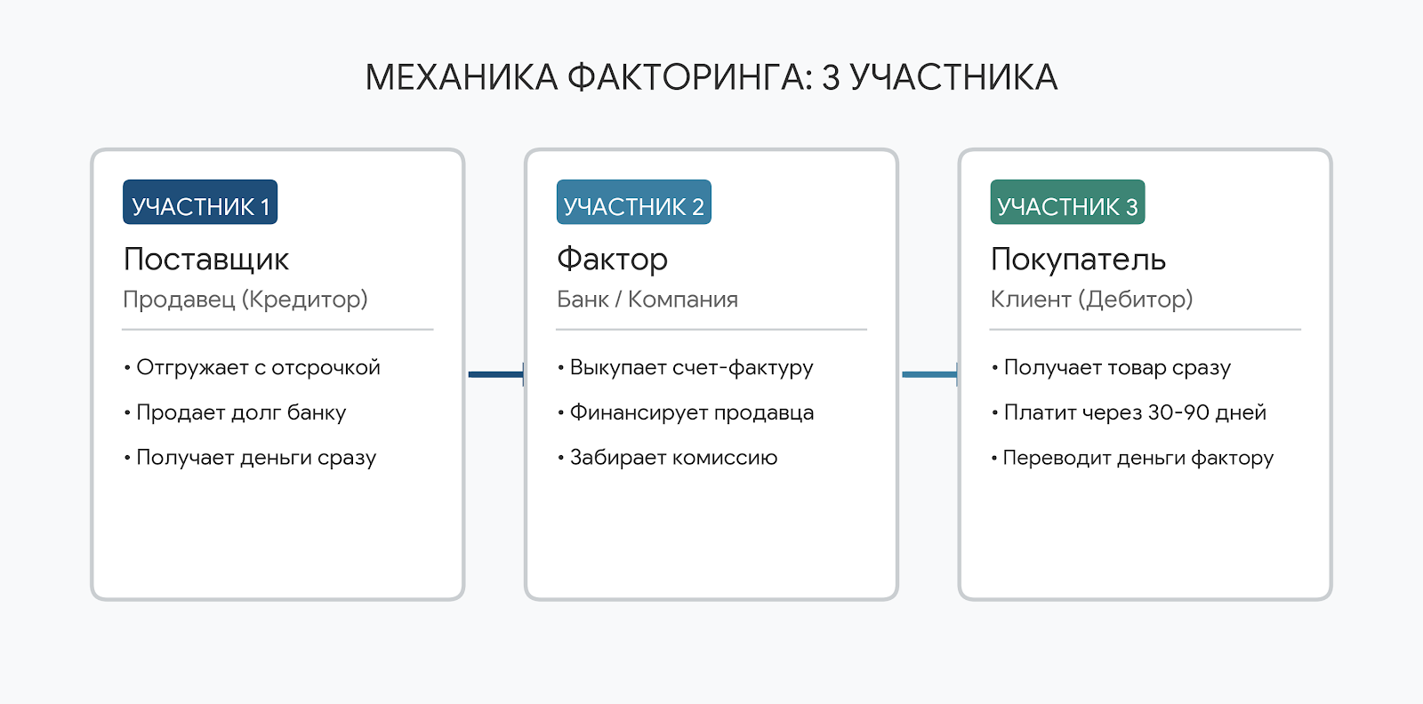 Механика факторинга: 3 участника