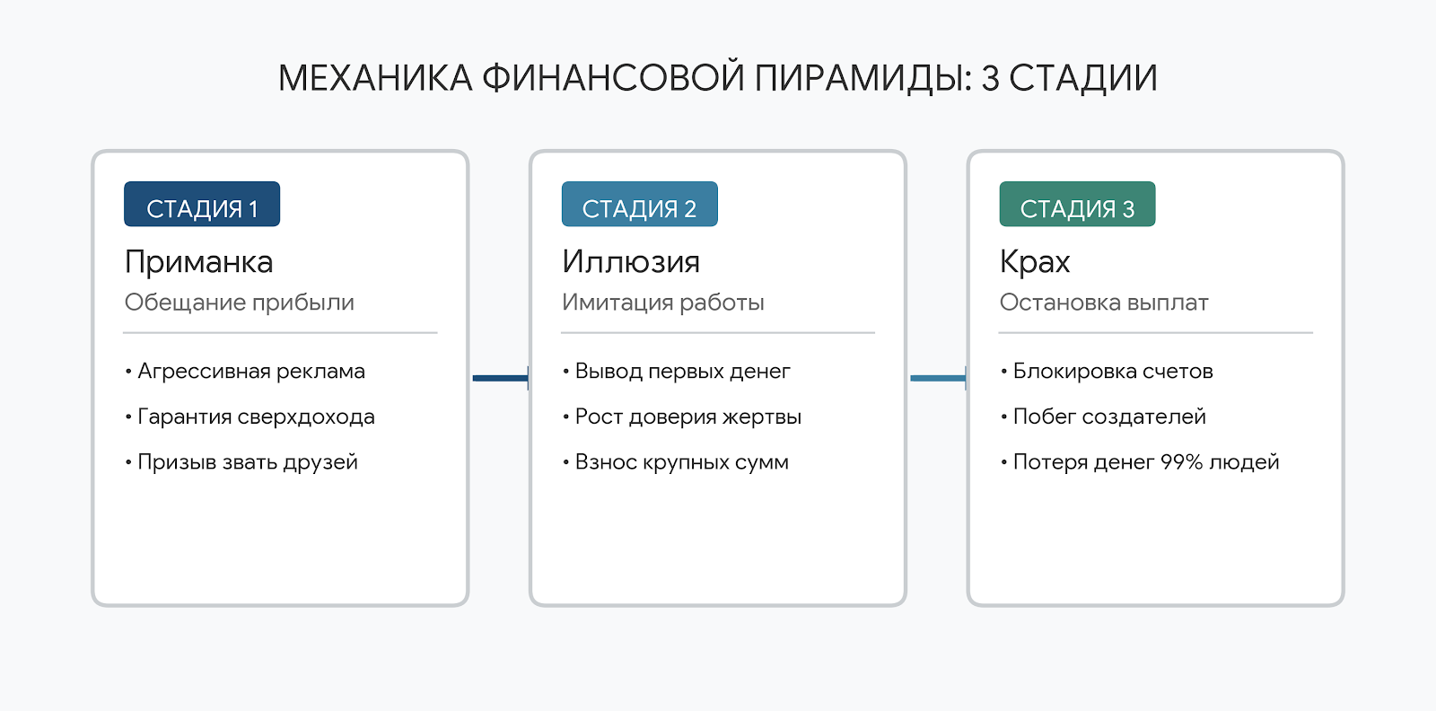 Механика финансовой пирамиды: 3 стадии