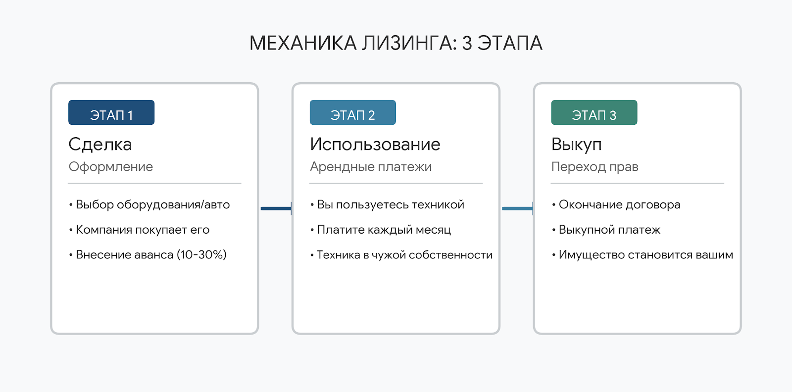 Механика лизинга: 3 этапа
