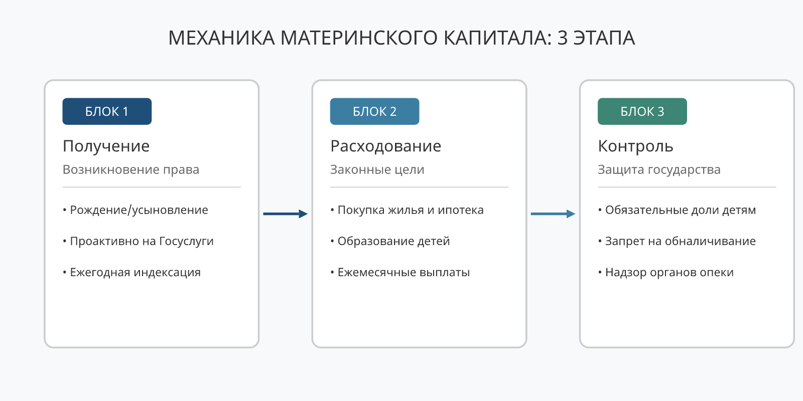 Механика материнского капитала: 3 этапа