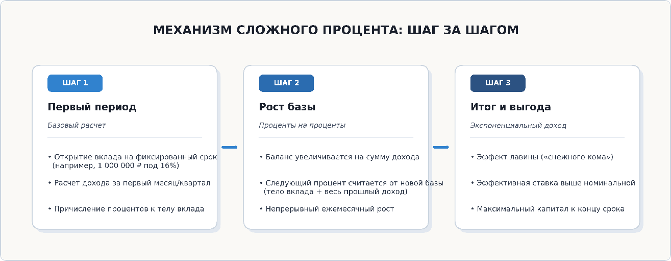 Механизм сложного процента: начисление дохода, рост базы и итоговая сумма