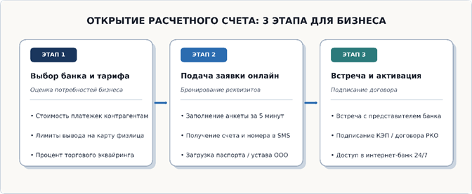 Открытие расчетного счета: 3 этапа для бизнеса