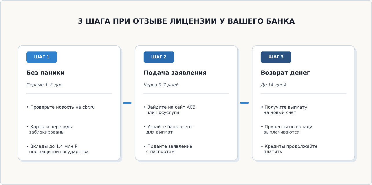 Три шага после отзыва лицензии у банка: проверить информацию, подать заявление и получить возмещение