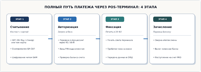 Полный путь платежа через POS-терминал: 4 этапа