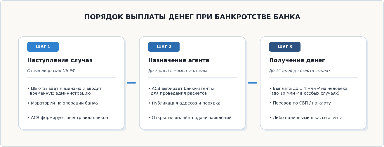 Порядок выплаты денег при банкротстве банка