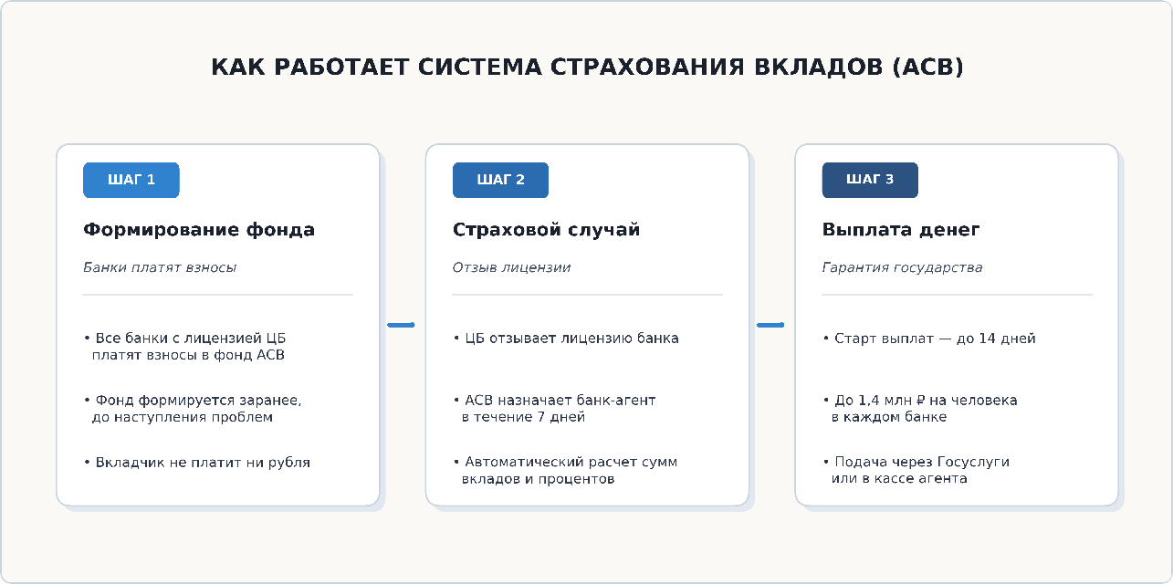 Схема работы системы страхования вкладов: взносы банков, страховой случай и выплата вкладчику
