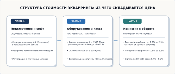 Структура стоимости эквайринга: из чего складывается цена