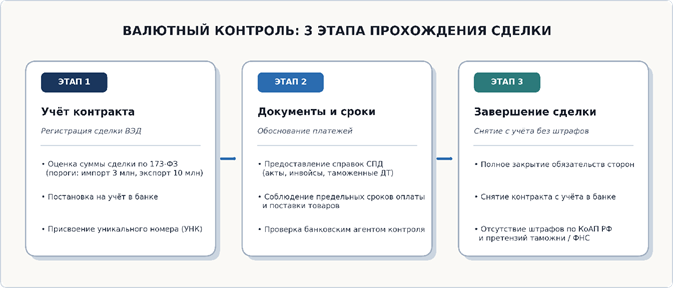 Валютный контроль: 3 этапа прохождения сделки