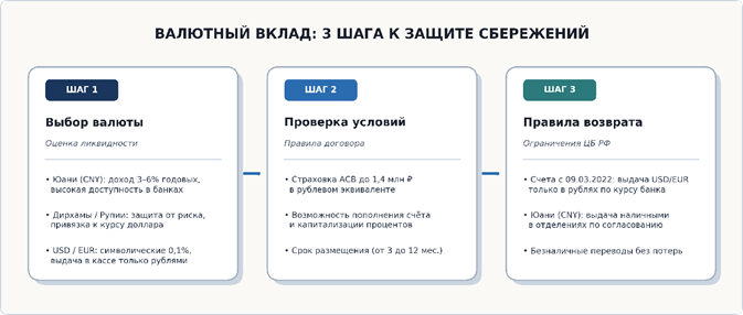 Валютный вклад: 3 шага к защите сбережений